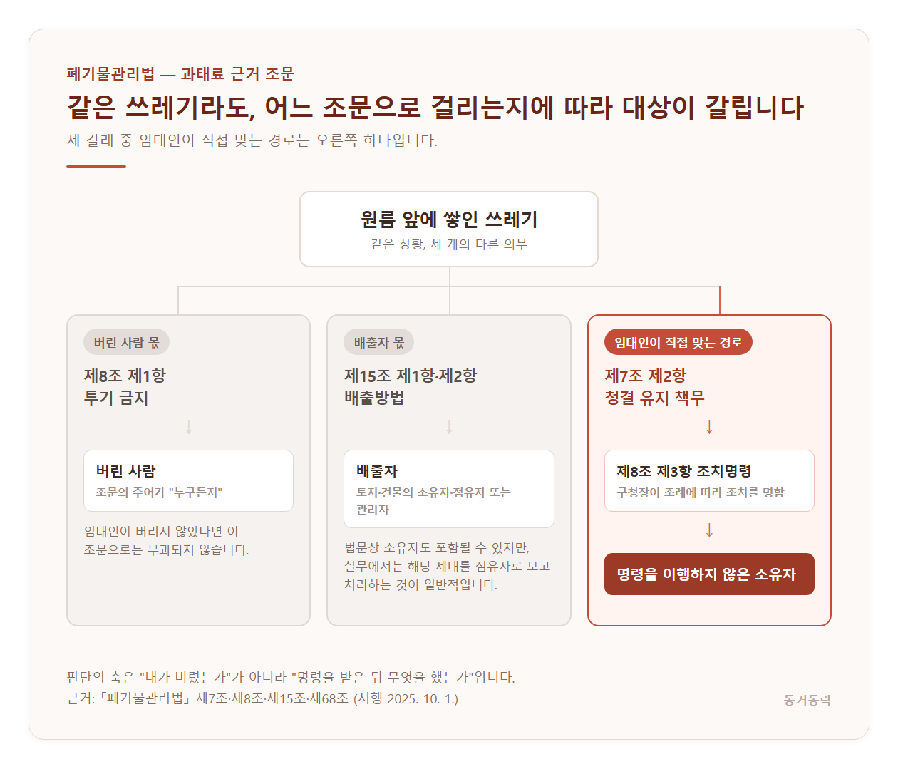 폐기물관리법 세 갈래 조문 흐름도 — 제8조 제1항 투기 금지는 버린 사람, 제15조 제1항·제2항 배출방법은 배출자, 제7조 제2항 청결 유지에서 제8조 제3항 조치명령으로 이어지는 경로만 임대인이 직접 맞는 경로로 표시