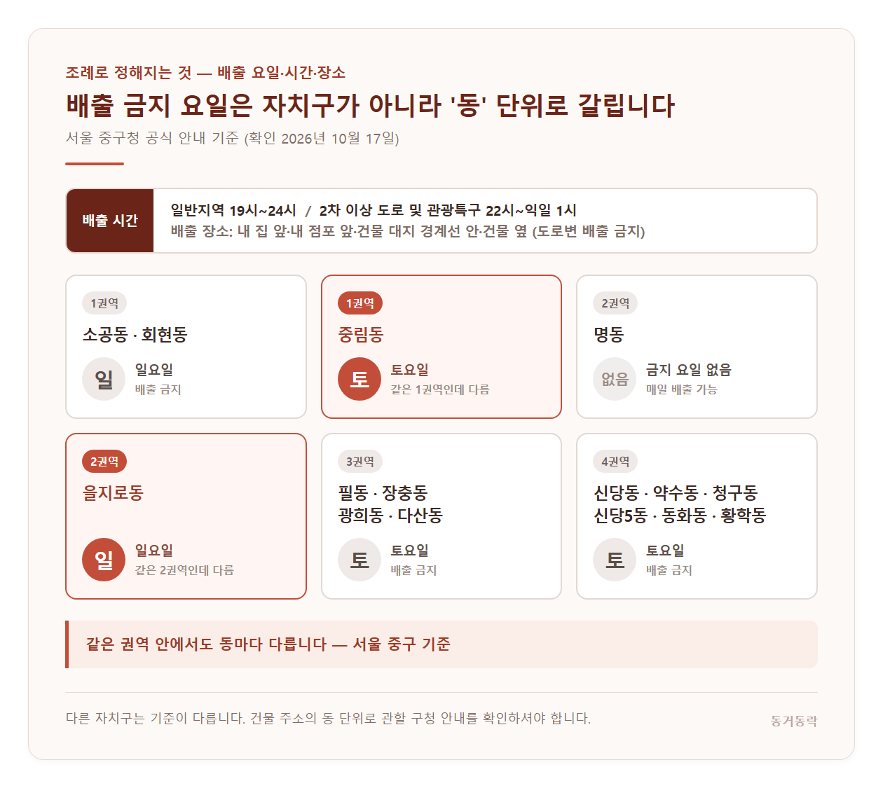 서울 중구 권역별 생활쓰레기 배출 금지 요일 카드 여섯 칸과 배출 시간·배출 장소 안내