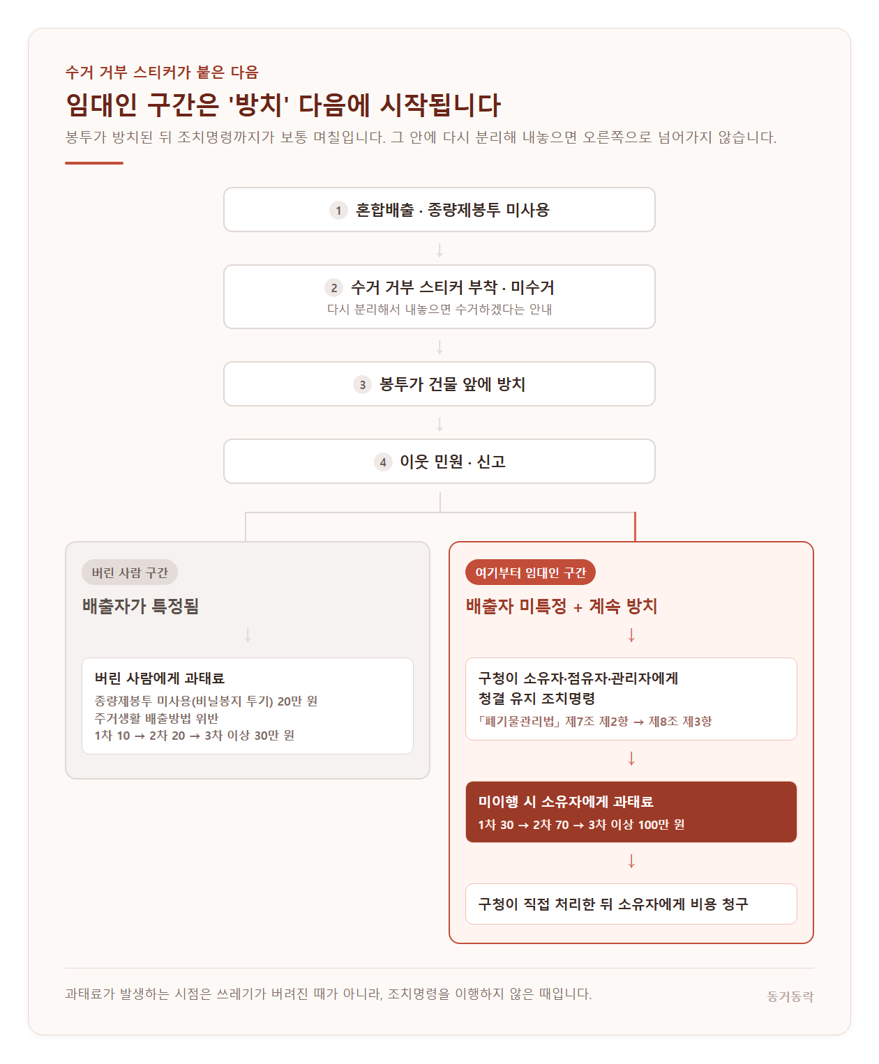 수거 거부 스티커 부착 이후 단계 흐름도 — 방치와 민원 뒤 배출자 특정 여부에 따라 두 갈래로 갈리고 오른쪽에 임대인 구간을 표시