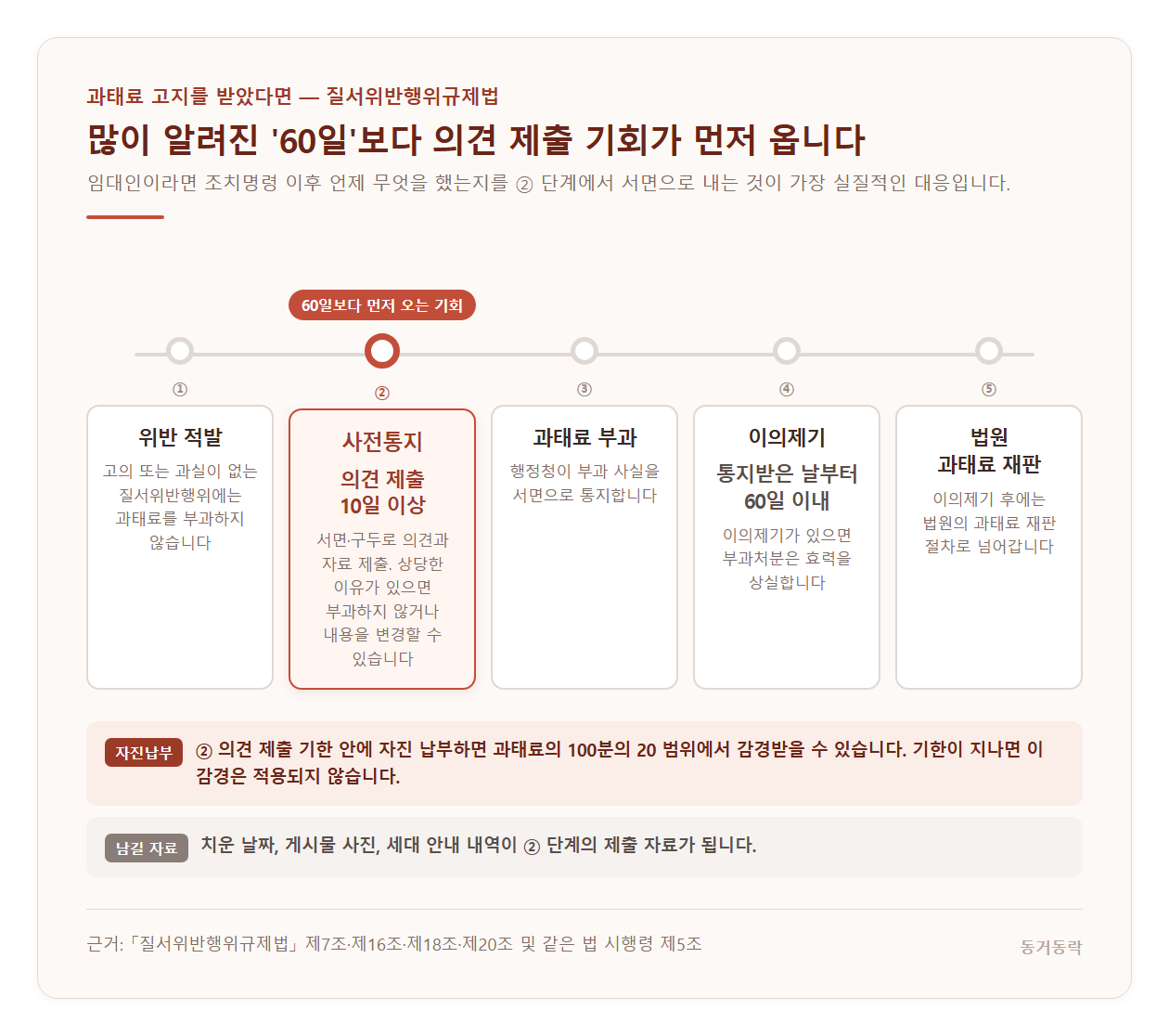과태료 대응 타임라인 — 위반 적발, 사전통지와 의견 제출 10일 이상, 과태료 부과, 통지받은 날부터 60일 이내 이의제기, 법원 과태료 재판