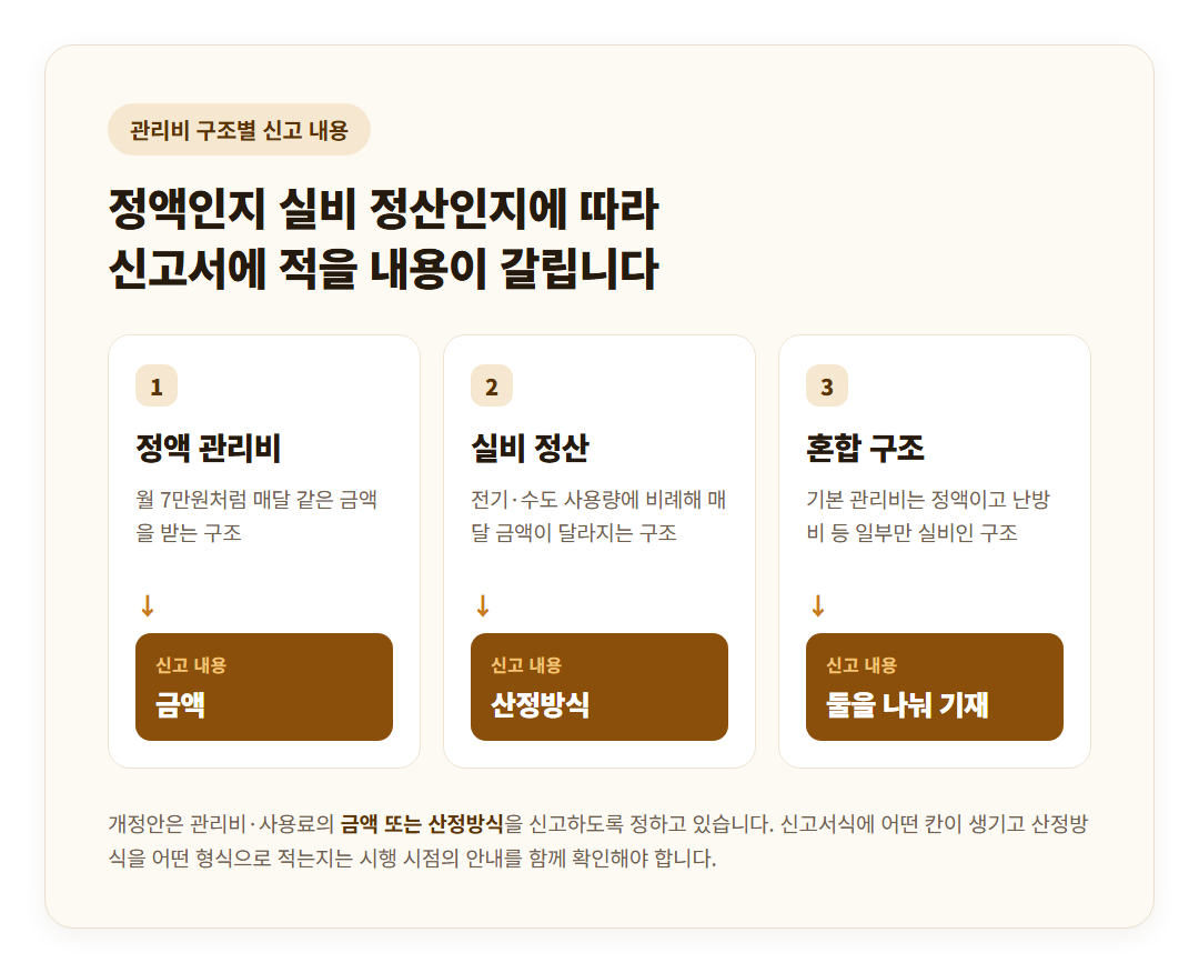 관리비 구조별 신고 내용 분기 카드 — 정액 관리비는 금액, 실비 정산은 산정방식, 혼합 구조는 둘을 나눠 기재