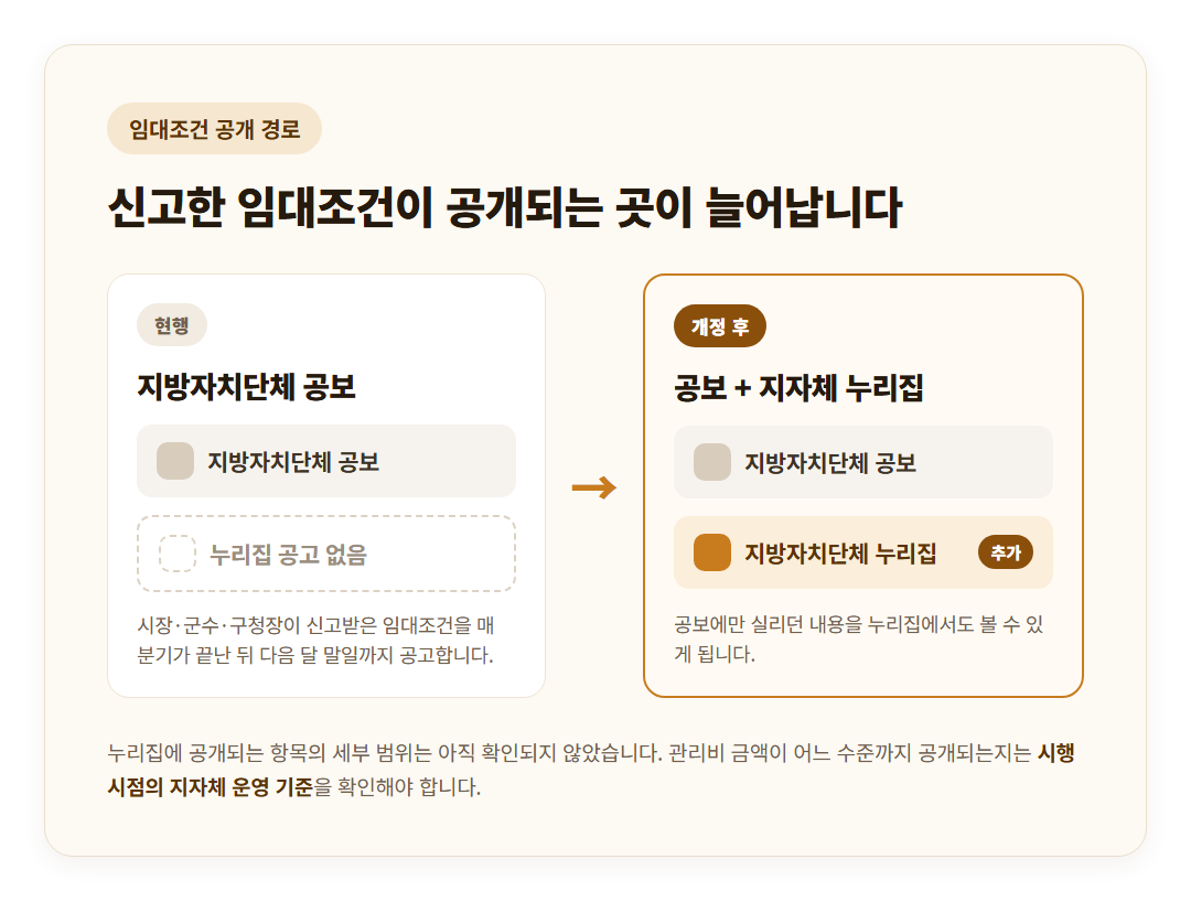 임대조건 공개 경로 비교 카드 — 현행 지방자치단체 공보에서 개정 후 공보와 지방자치단체 누리집으로 확대