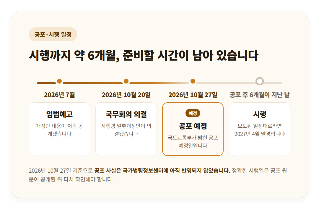 민간임대주택 시행령 개정 공포·시행 일정 타임라인 카드 — 입법예고, 국무회의 의결, 공포 예정, 공포 후 6개월이 지난 날 시행