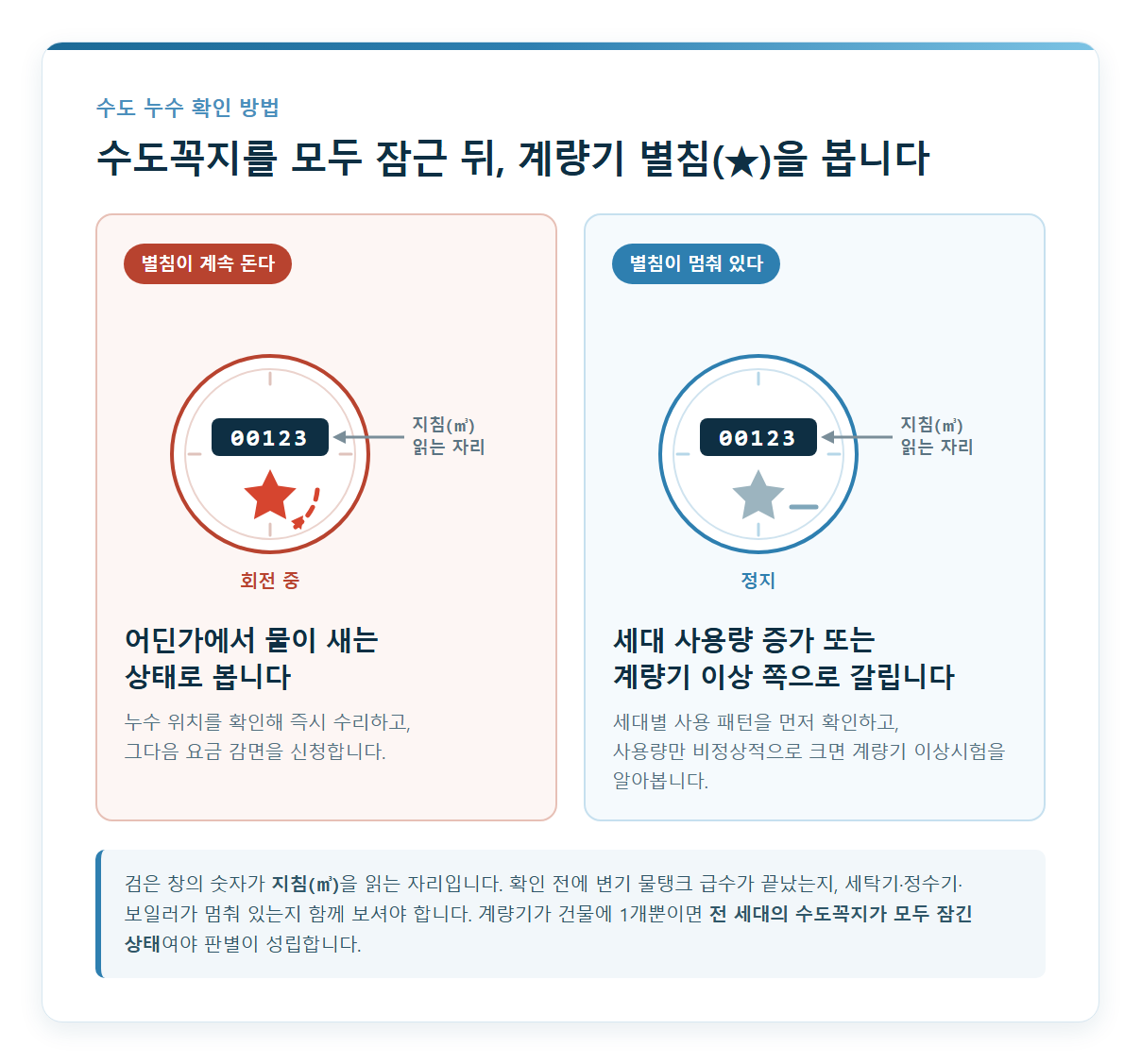 수도꼭지를 모두 잠근 상태에서 계량기 별침이 회전할 때와 멈춰 있을 때를 좌우로 비교하고 지침 읽는 자리를 표시한 그림
