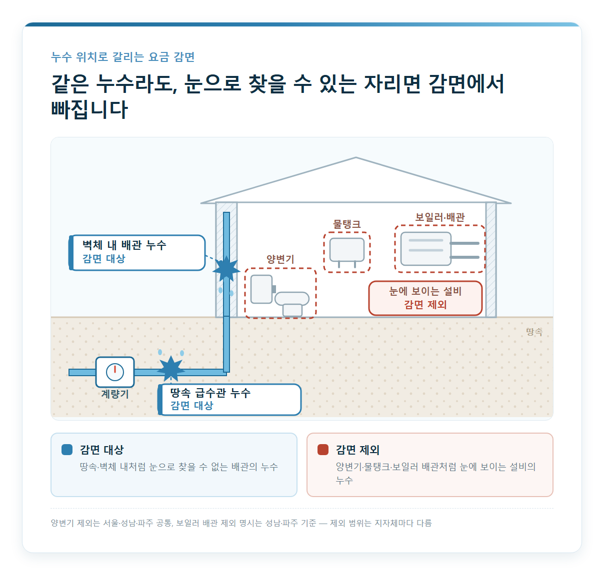 누수 위치별 수도요금 감면 여부를 구분한 주택 단면도 — 땅속 급수관·벽체 내 배관은 감면 대상, 양변기·물탱크·보일러 배관은 감면 제외(양변기 제외는 서울·성남·파주 공통, 보일러 배관 제외 명시는 성남·파주 기준으로 제외 범위는 지자체마다 다름)