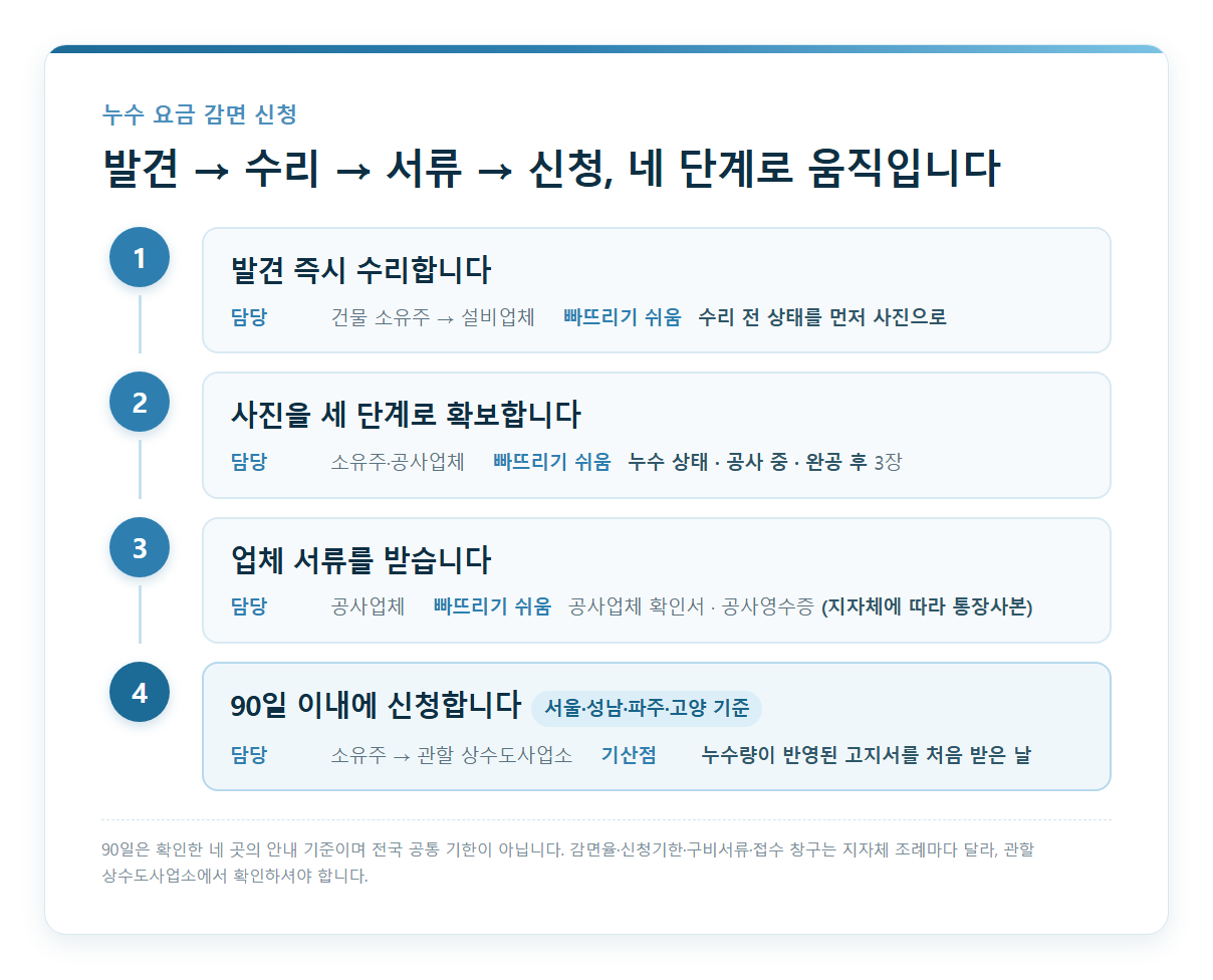 누수 요금 감면 신청 4단계 흐름도 — 발견 즉시 수리, 사진 세 단계 확보, 업체 서류 수령, 90일 이내 신청(확인한 서울·성남·파주·고양 기준이며 전국 공통 기한은 아님)