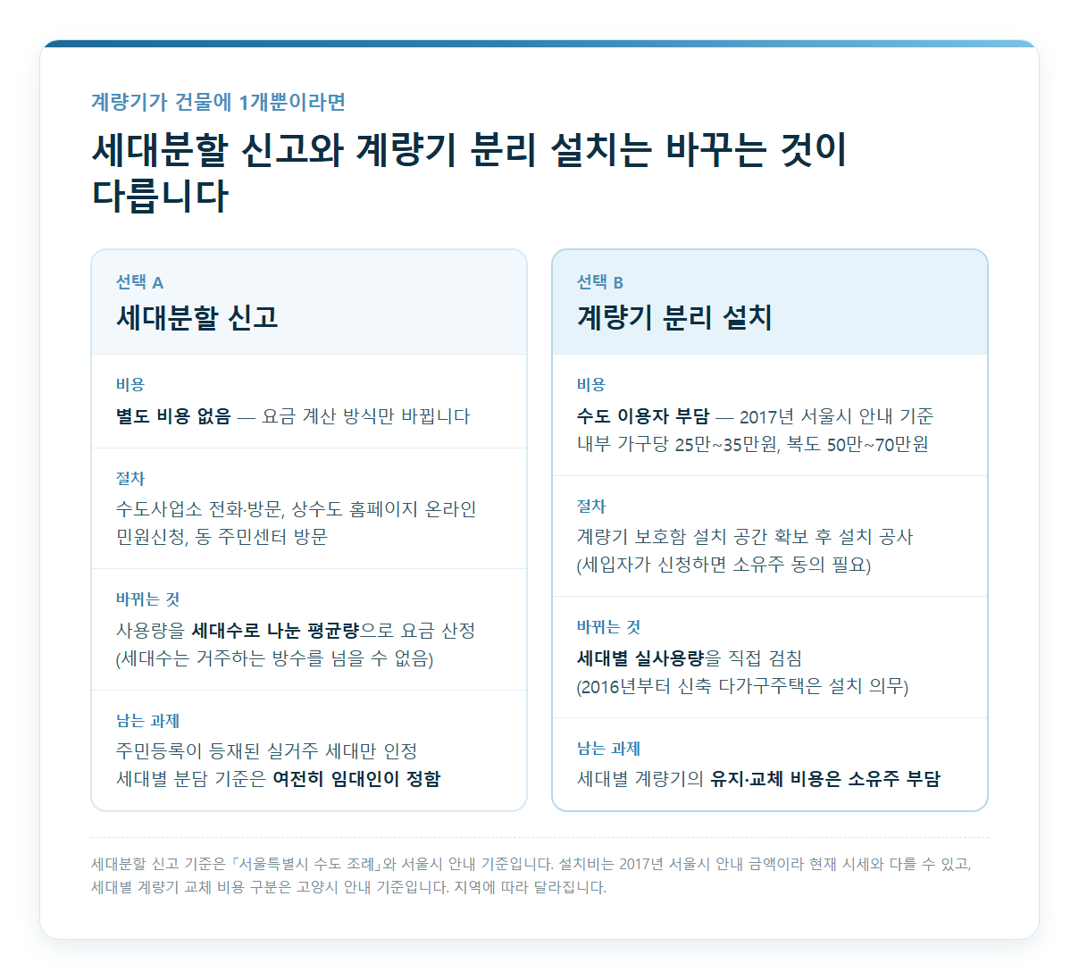 세대분할 신고와 세대별 계량기 분리 설치를 비용·절차·바뀌는 것·남는 과제로 비교한 카드