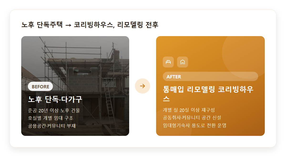 노후 단독주택이 리모델링을 거쳐 코리빙하우스로 바뀌는 과정을 보여주는 비포·애프터 비교 이미지