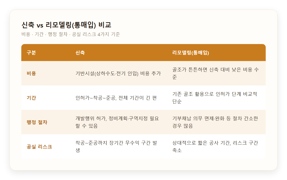 신축과 리모델링의 비용·기간·행정절차 비교표