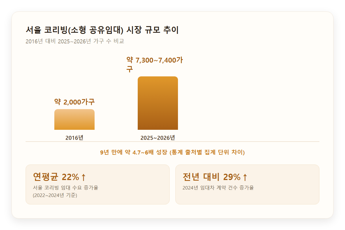 서울 코리빙 시장 규모와 임대 수요 증가 추이를 보여주는 그래프