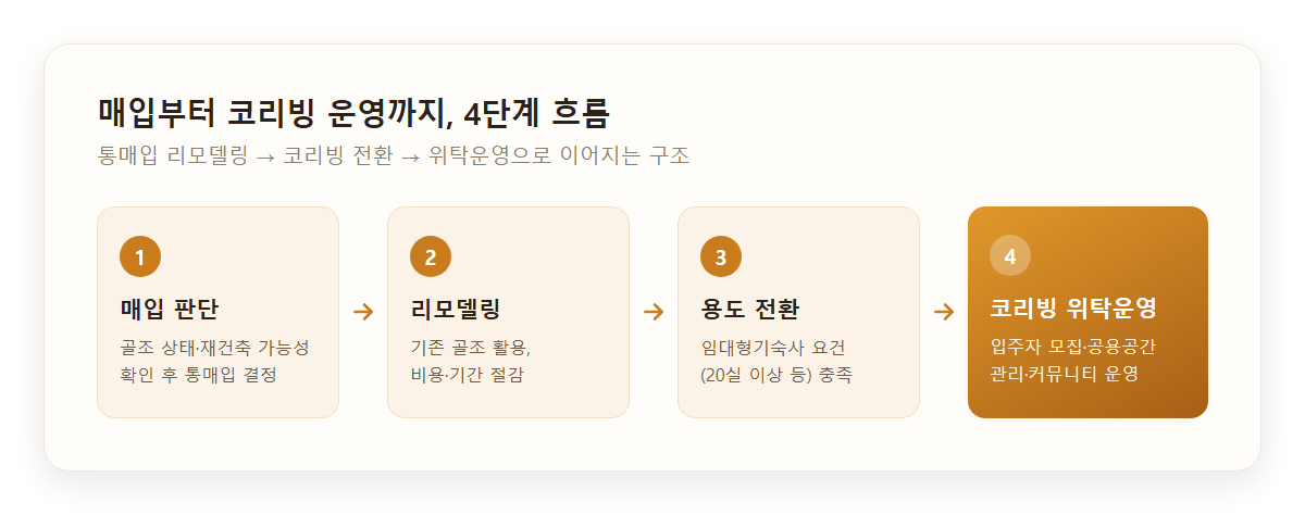 매입부터 리모델링, 코리빙 운영까지 이어지는 흐름을 보여주는 단계별 다이어그램