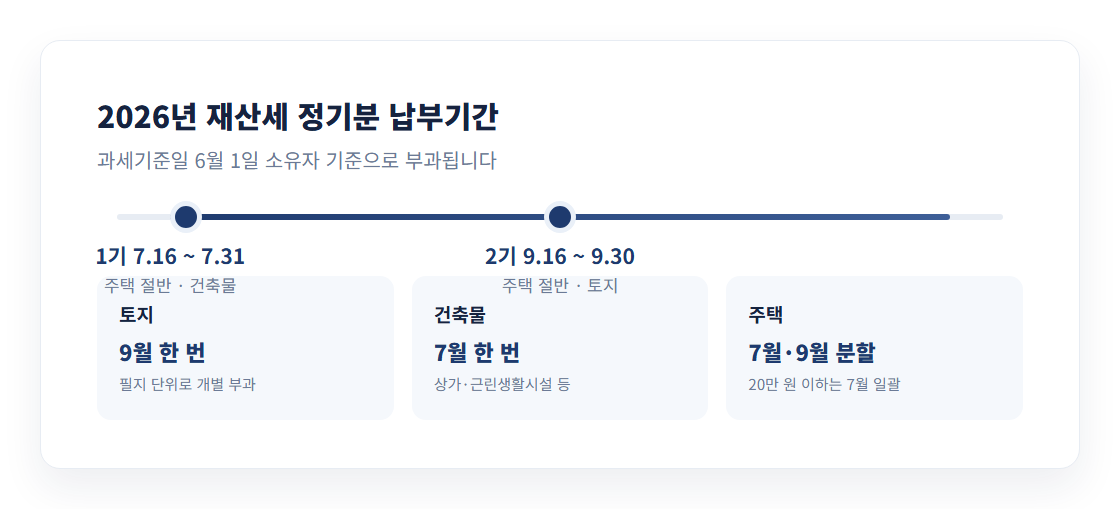 2026년 재산세 정기분 납부기간 캘린더 인포그래픽