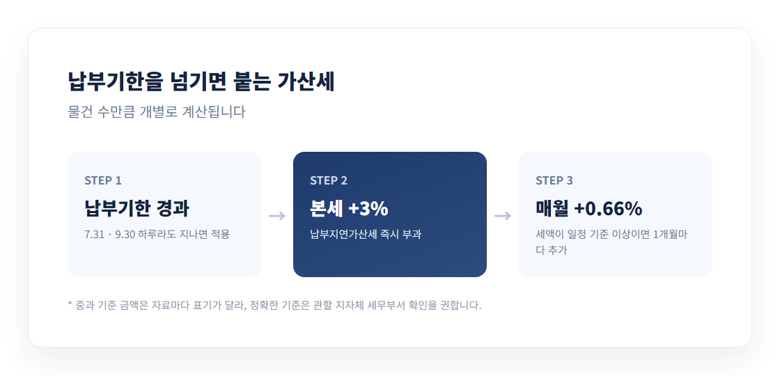 재산세 납부기한을 넘겼을 때 가산세가 붙는 구조 다이어그램