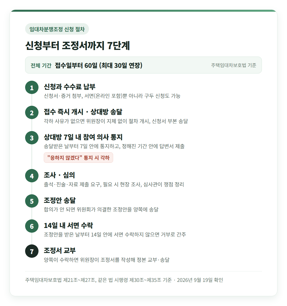 임대차분쟁조정 신청 절차 7단계 순서도 — 접수일부터 60일(최대 30일 연장), 상대방 거부 통지 시 각하, 14일 내 서면 수락