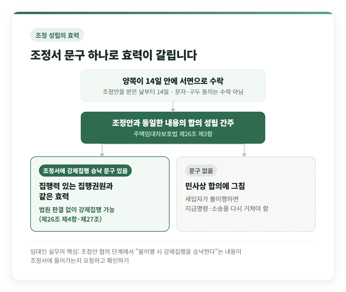 조정 성립 효력 분기 인포그래픽 — 14일 내 서면 수락으로 합의 성립 간주, 강제집행 승낙 문구 유무에 따라 집행권원 효력과 민사상 합의로 나뉨