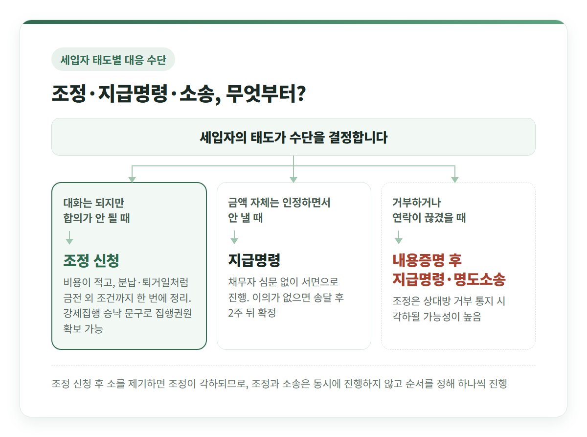 세입자 태도별 대응 수단 분기도 — 대화는 되지만 합의 안 됨은 조정 신청, 금액 인정하지만 안 냄은 지급명령, 거부·연락두절은 내용증명 후 지급명령·명도소송