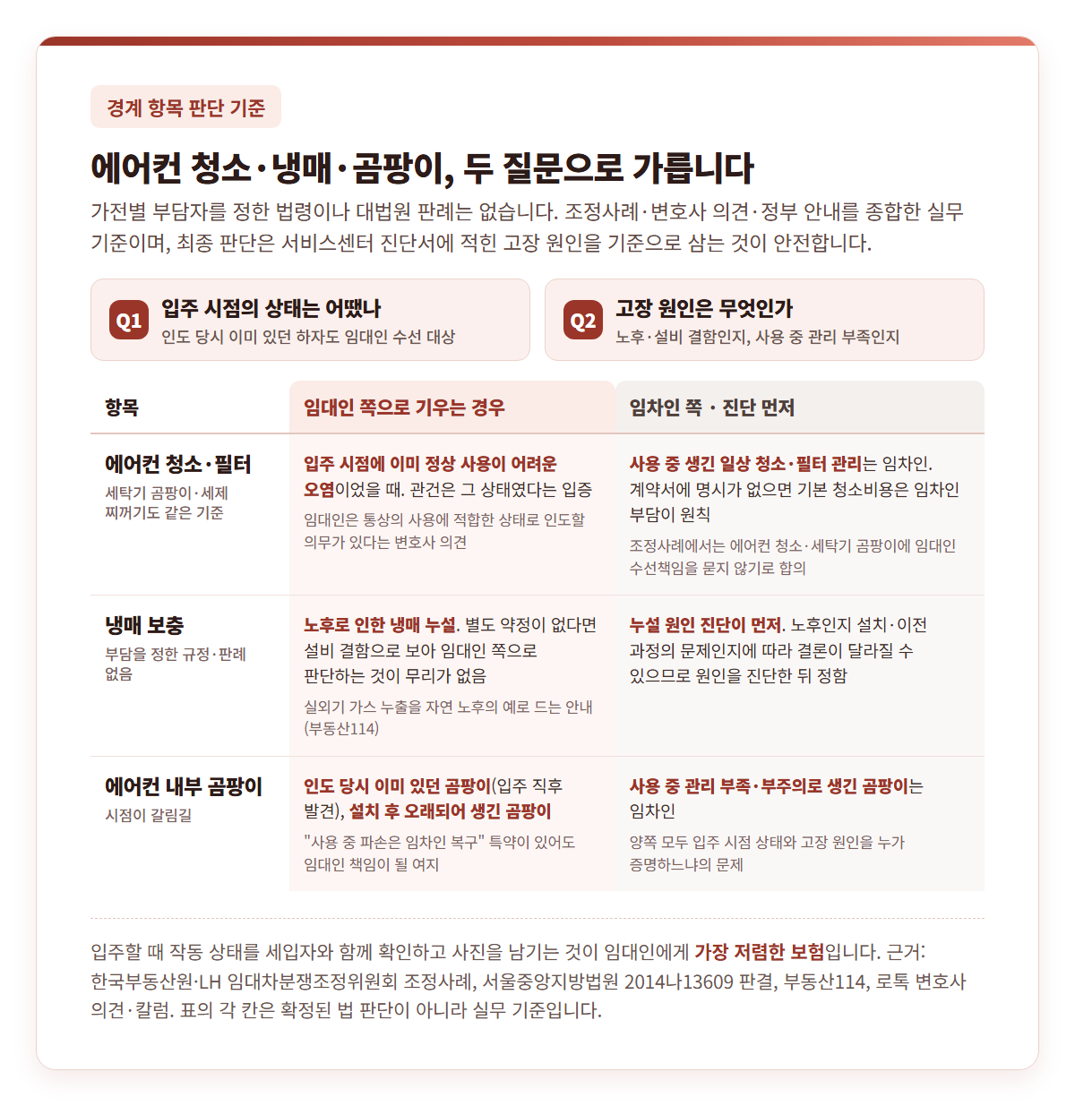 에어컨 청소·필터, 냉매 보충, 내부 곰팡이 세 항목을 입주 시점 상태와 고장 원인 두 질문으로 갈라 임대인 쪽과 임차인 쪽·진단 먼저로 정리한 경계 항목 판단 표