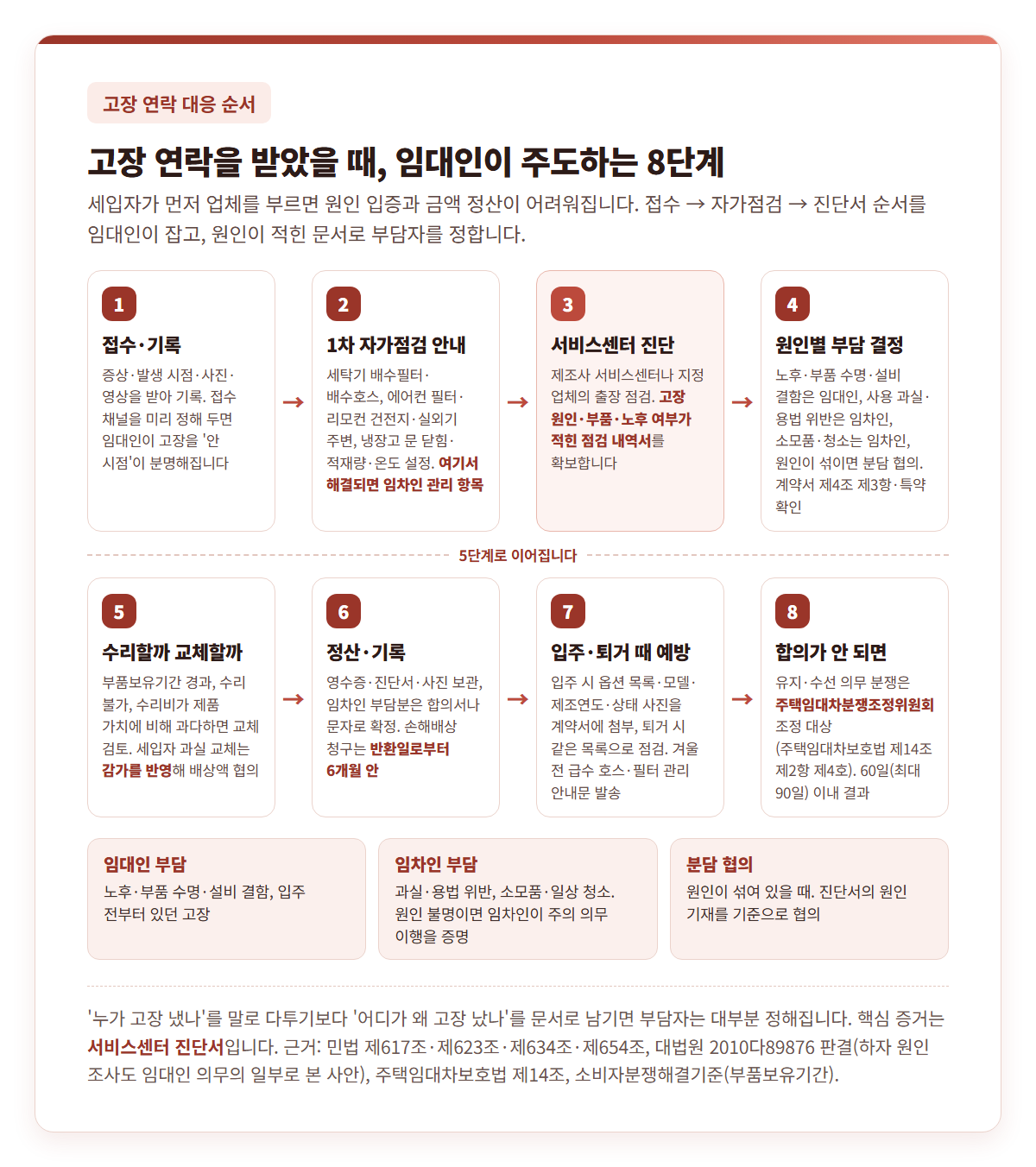 고장 연락을 받았을 때 임대인 대응 8단계 순서도 — 접수·기록, 1차 자가점검 안내, 서비스센터 진단, 원인별 부담 결정, 수리·교체 판단, 정산·기록, 입주·퇴거 예방, 주택임대차분쟁조정위원회