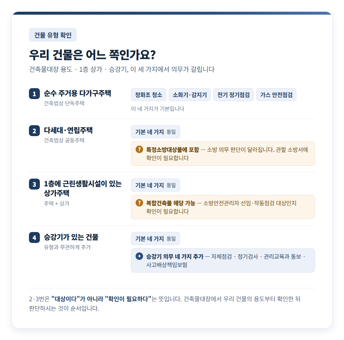 건물 유형별 법정 점검 의무 비교 표 — 순수 주거용 다가구주택은 정화조 청소·소화기와 감지기·전기 정기점검·가스 안전점검 네 가지가 기본, 다세대·연립주택은 특정소방대상물에 포함돼 관할 소방서 확인 필요, 1층에 근린생활시설이 있는 상가주택은 복합건축물 해당 가능으로 확인 필요, 승강기가 있는 건물은 승강기 의무 네 가지 추가