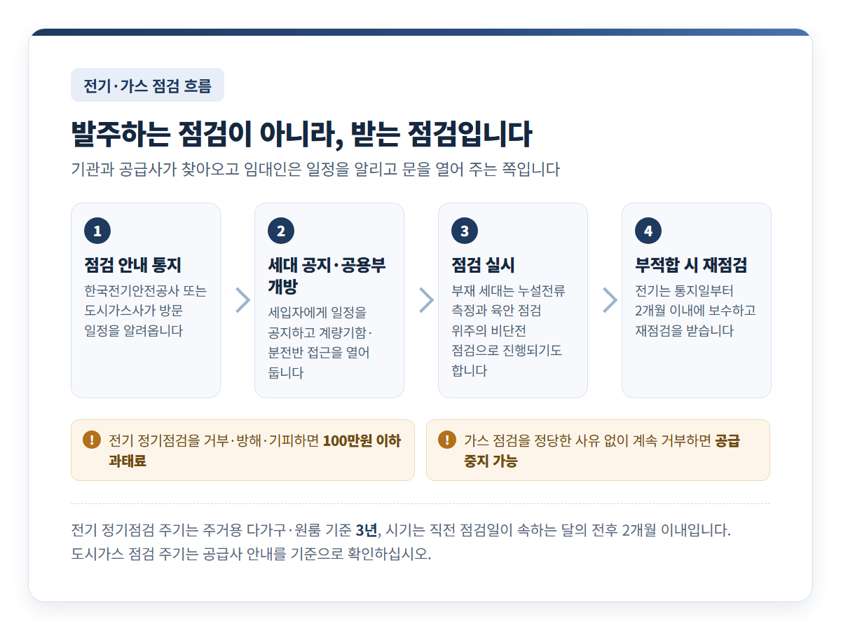 전기·가스 점검 진행 흐름 4단계 — 한국전기안전공사 또는 도시가스사의 점검 안내 통지, 세대 공지와 계량기함·분전반 등 공용부 개방, 부재 세대 비단전 점검을 포함한 점검 실시, 부적합 시 통지일부터 2개월 이내 보수 후 재점검. 전기 정기점검 거부·방해·기피 시 100만원 이하 과태료와 가스 점검 계속 거부 시 공급 중지 가능 표시