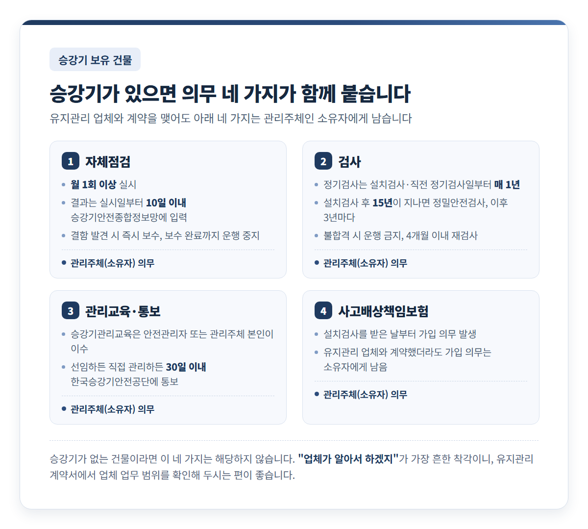 승강기 보유 건물의 관리주체 의무 네 가지 카드 — 자체점검 월 1회 이상과 실시일부터 10일 이내 승강기안전종합정보망 입력, 정기검사 매 1년과 설치검사 15년 경과 시 정밀안전검사, 승강기관리교육 이수와 30일 이내 한국승강기안전공단 통보, 사고배상책임보험 가입. 네 가지 모두 관리주체(소유자) 의무로 표시
