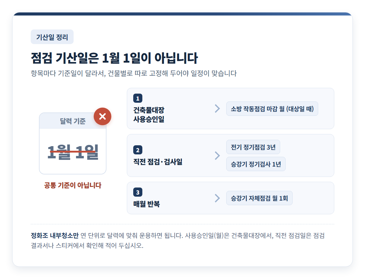 점검 기산일 정리 개념도 — 1월 1일 달력에 X 표시로 공통 기준이 아님을 보여주고, 건축물대장 사용승인일은 소방 작동점검 마감 월(대상일 때), 직전 점검·검사일은 전기 정기점검 3년과 승강기 정기검사 1년, 매월 반복은 승강기 자체점검 월 1회 기준임을 정리. 정화조 내부청소만 연 단위로 달력 기준