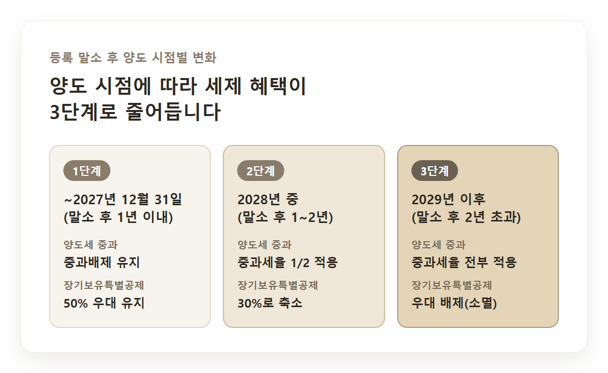 양도 시점에 따른 세제 혜택 축소 3단계 비교표