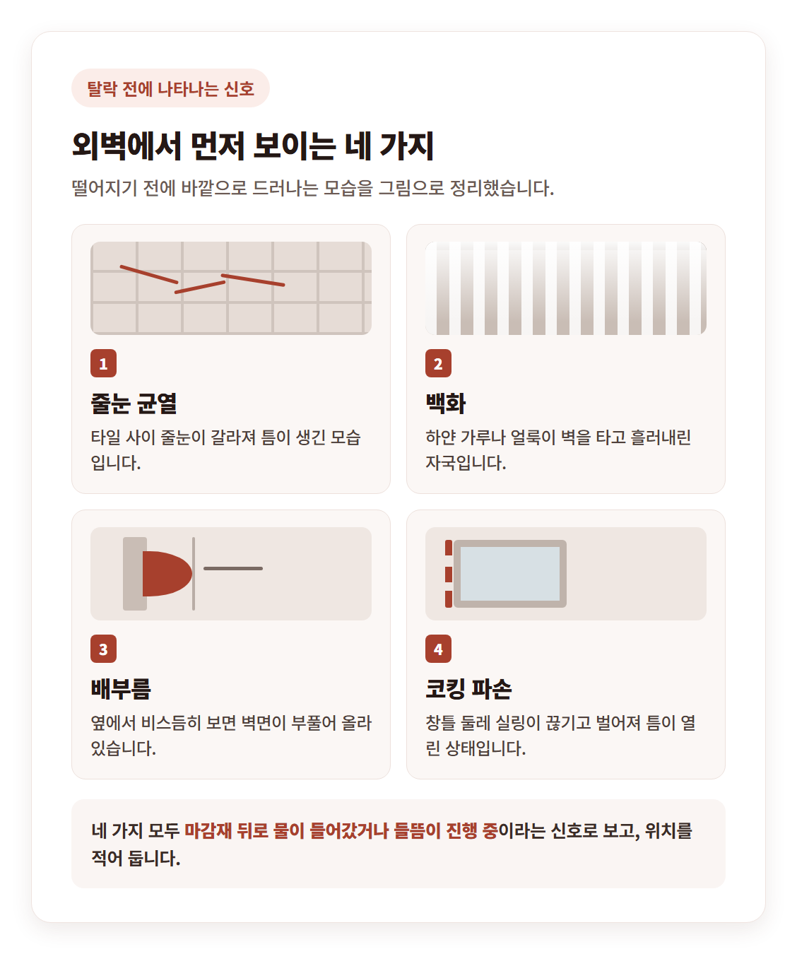 외벽 탈락 전에 나타나는 신호 네 가지를 2×2로 정리한 일러스트 카드 — 타일 사이 줄눈이 갈라진 줄눈 균열, 하얀 가루나 얼룩이 벽을 타고 흘러내린 백화, 옆에서 비스듬히 보면 벽면이 부풀어 오른 배부름, 창틀 둘레 실링이 끊기고 벌어진 코킹 파손을 그림과 한 줄 설명으로 보여주는 그림