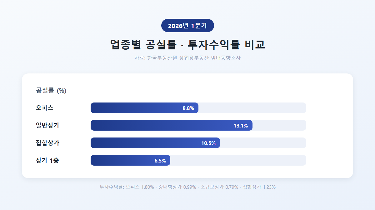 2026년 1분기 업종별 공실률·투자수익률 비교 그래프