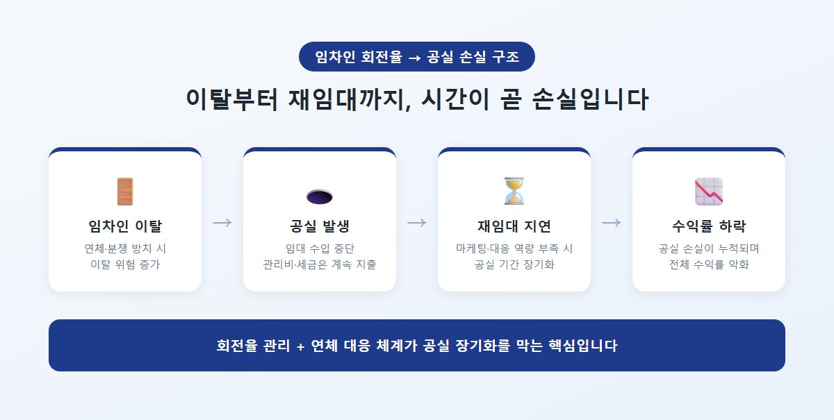 임차인 회전율과 공실 기간의 관계 다이어그램