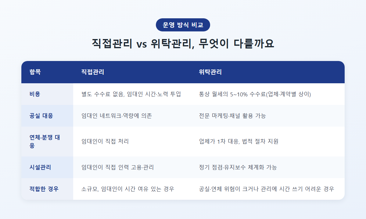 직접관리와 위탁관리 비교표