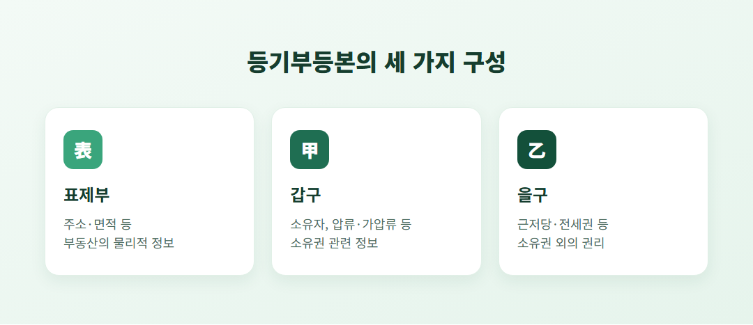 등기부등본 표제부·갑구·을구 구성 안내