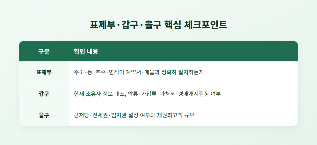 표제부·갑구·을구 핵심 체크포인트 비교표