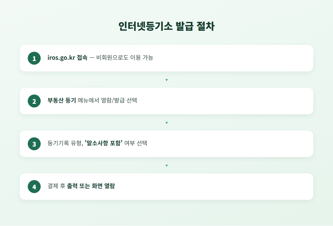 인터넷등기소 등기부등본 발급 절차 4단계
