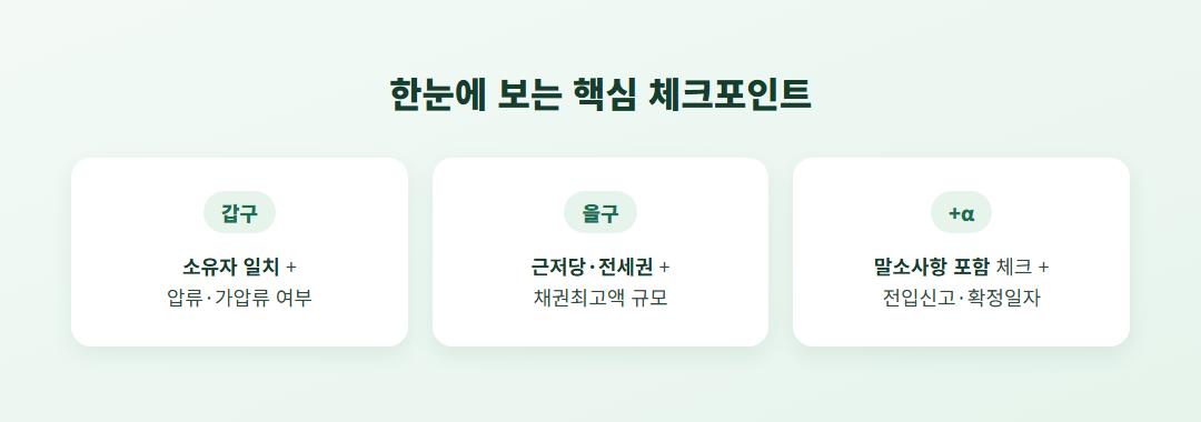 등기부등본 갑구·을구 핵심 체크포인트 요약