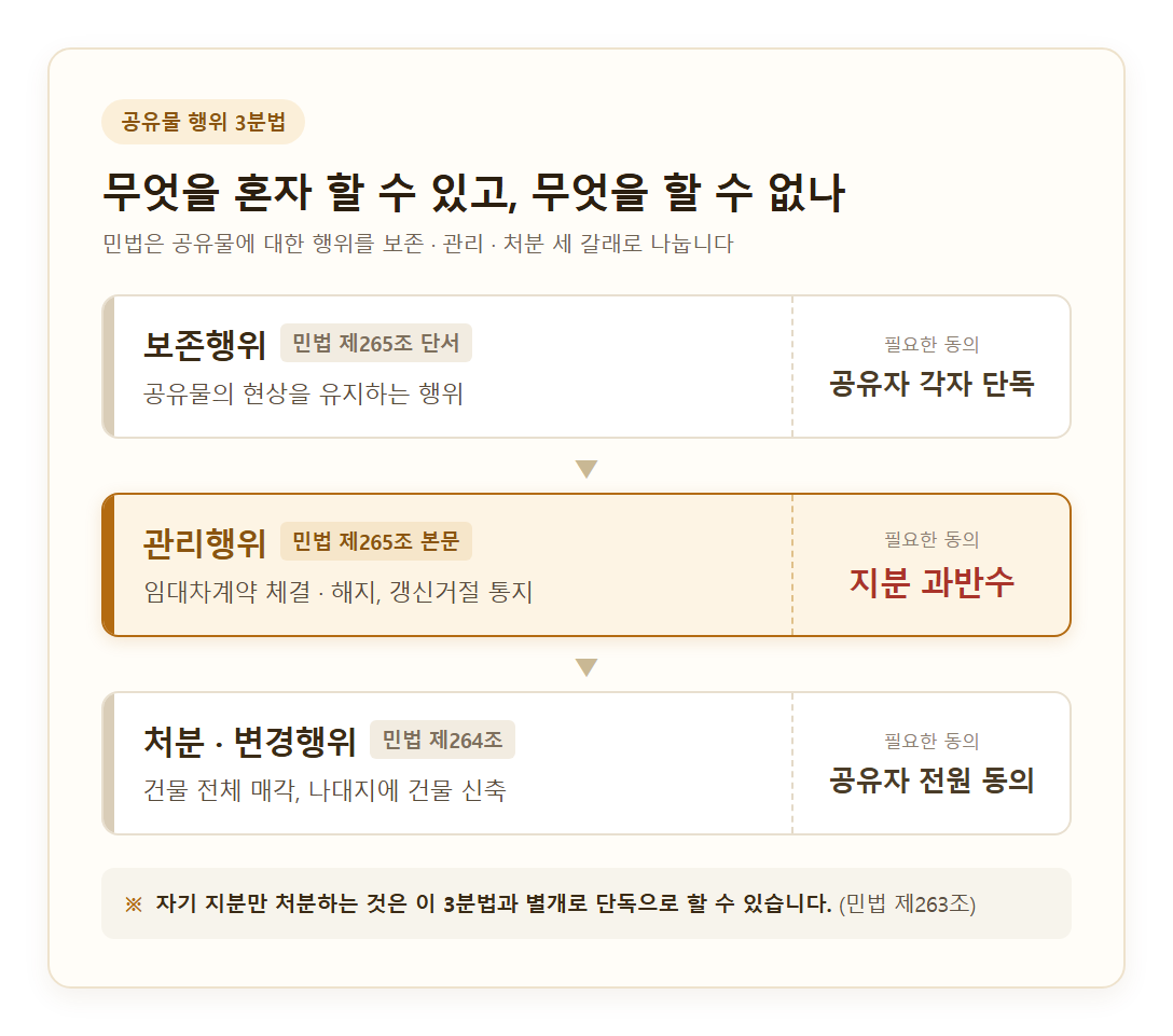 보존행위(민법 제265조 단서, 공유자 각자 단독), 관리행위(제265조 본문, 지분 과반수, 임대차계약 체결·해지와 갱신거절 통지), 처분·변경행위(제264조, 공유자 전원 동의, 건물 전체 매각·나대지 신축)를 위에서 아래로 쌓고 가운데 관리행위를 강조한 공유물 행위 3분법 다이어그램. 하단에 자기 지분만 처분하는 것은 이 3분법과 별개로 단독으로 할 수 있다는 주석(민법 제263조)을 덧붙인 카드