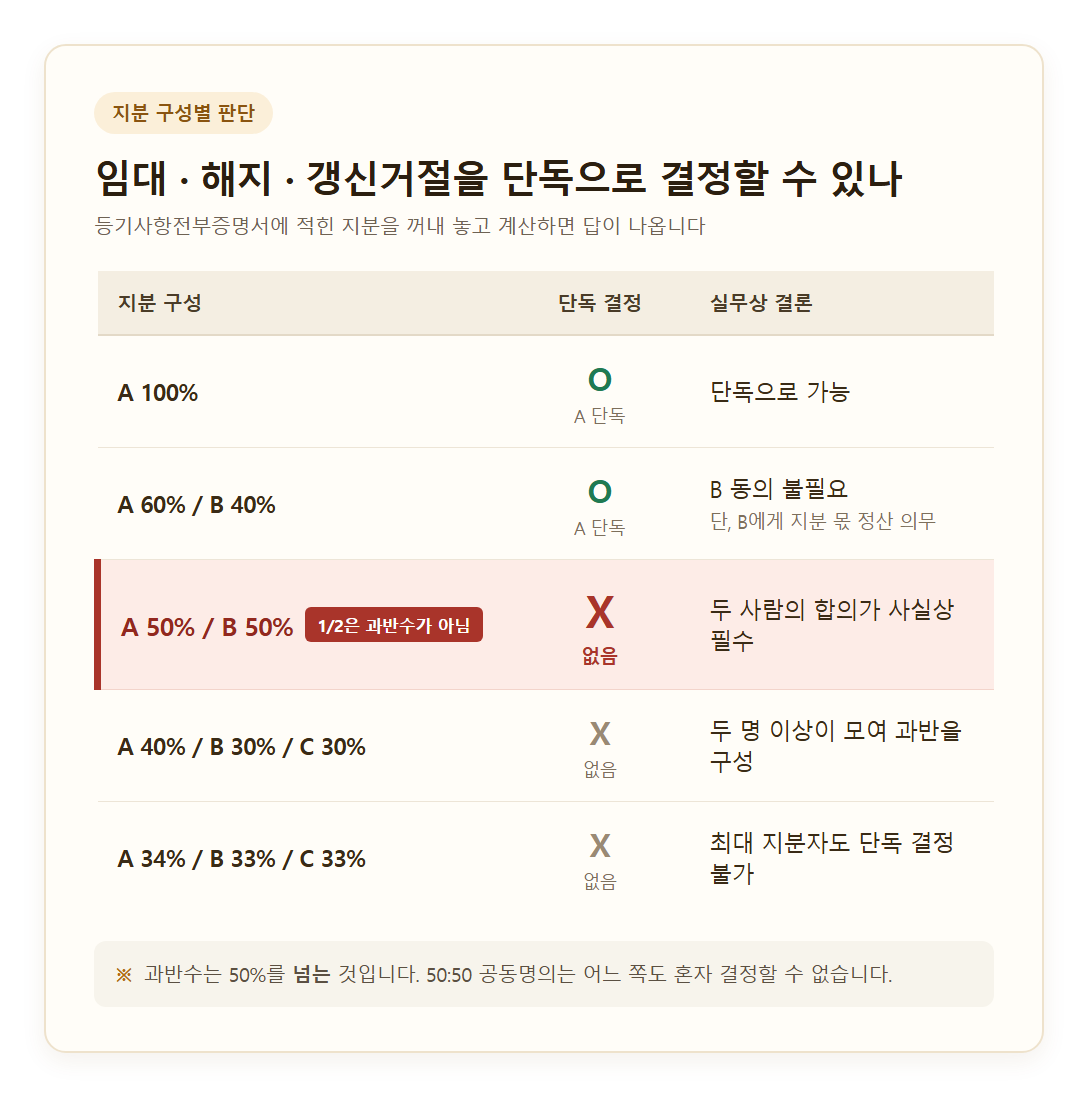 A 100%, A 60%/B 40%, A 50%/B 50%, A 40%/B 30%/C 30%, A 34%/B 33%/C 33% 다섯 가지 지분 구성별로 임대·해지·갱신거절을 단독으로 결정할 수 있는지를 O/X로 표시한 표. 50:50 행만 붉게 강조하고 "1/2은 과반수가 아님" 라벨을 붙인 카드