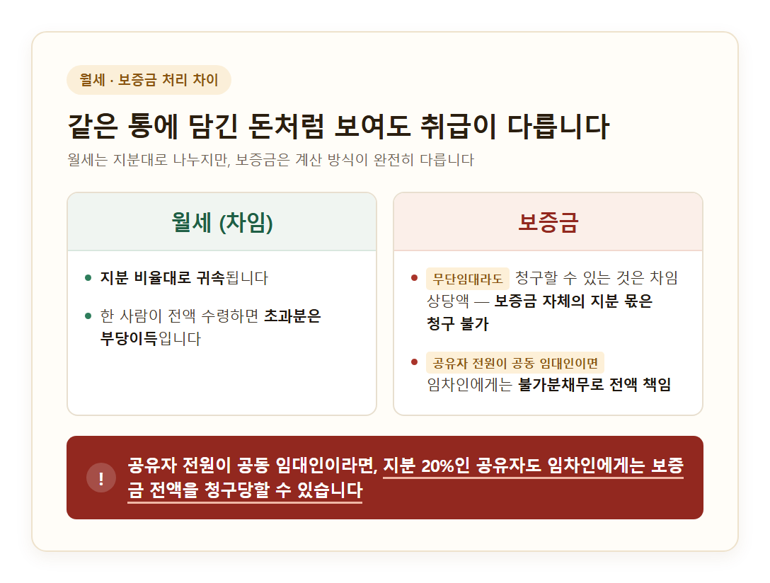 월세(차임)는 지분 비율대로 귀속되고 한 사람이 전액 수령하면 초과분이 부당이득이라는 점과, 보증금은 무단임대라도 청구할 수 있는 것이 차임 상당액이고 보증금 자체의 지분 몫은 청구할 수 없으며 공유자 전원이 공동 임대인이면 임차인에게 불가분채무로 전액 책임을 진다는 점을 좌우로 비교한 카드