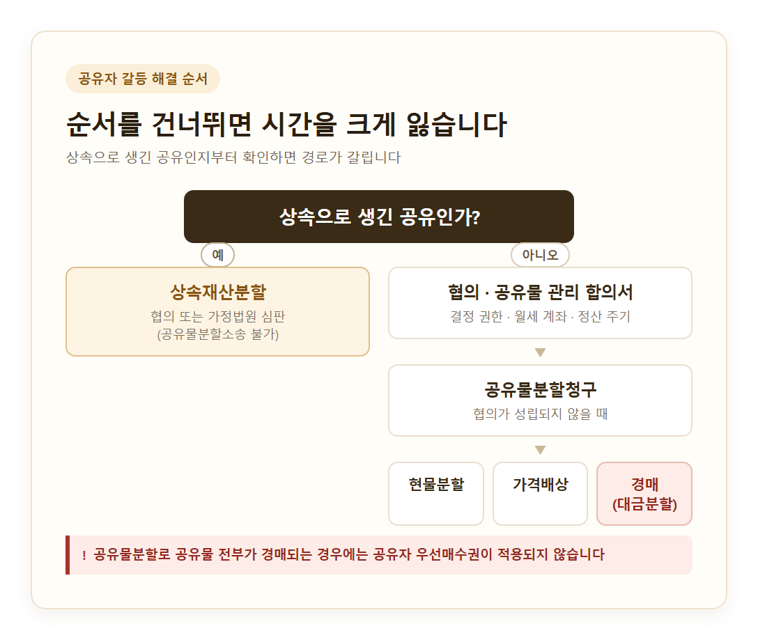 상속으로 생긴 공유인지 묻는 분기에서 "예"는 상속재산분할(협의 또는 가정법원 심판), "아니오"는 협의·공유물 관리 합의서에서 공유물분할청구를 거쳐 현물분할·가격배상·경매(대금분할)로 이어지는 흐름도. 하단에 공유물분할로 공유물 전부가 경매되는 경우에는 공유자 우선매수권이 적용되지 않는다는 경고를 붙인 카드