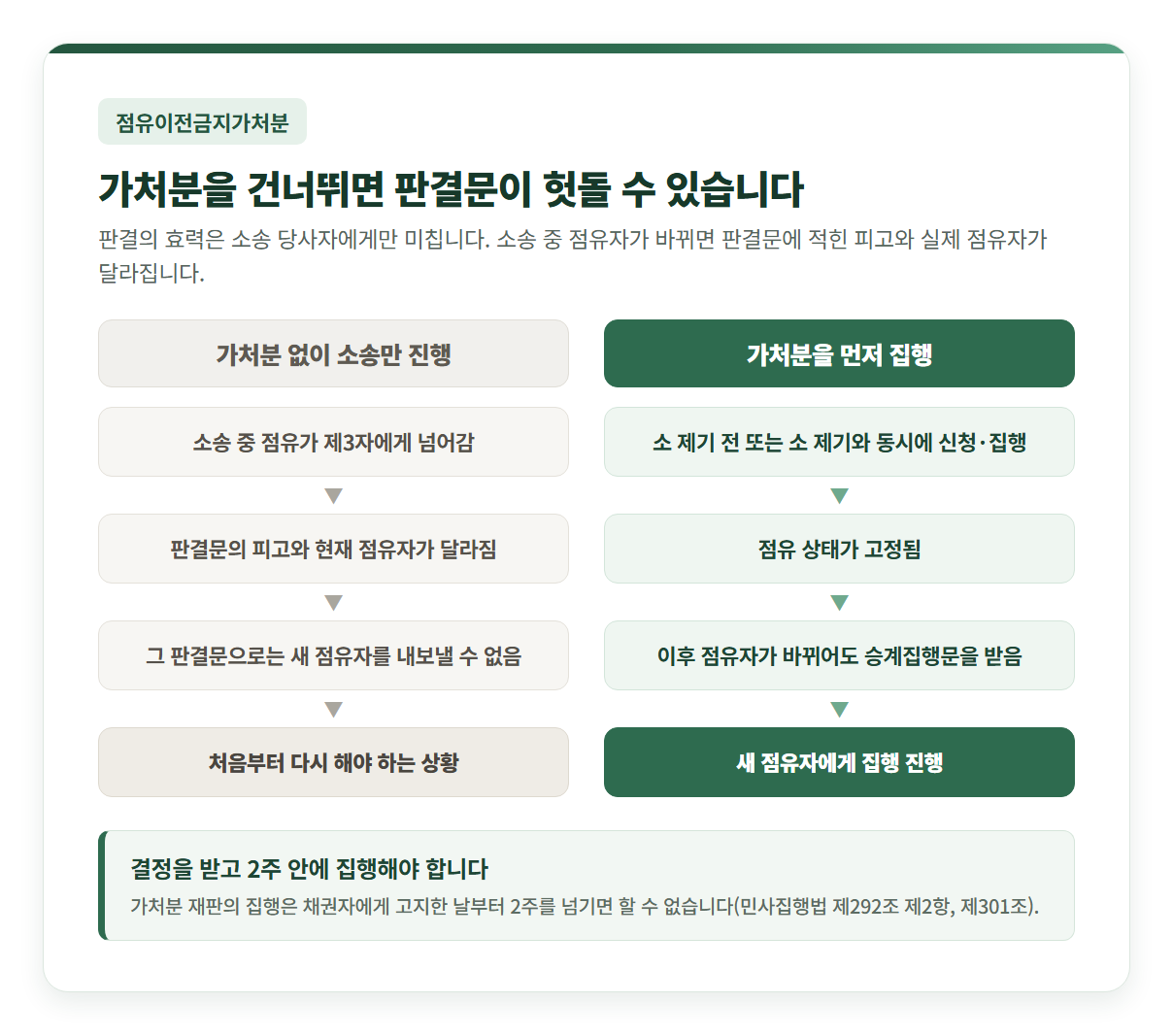 점유이전금지가처분 유무 비교 도식 — 가처분 없이 소송만 진행하면 소송 중 점유가 제3자에게 넘어가 판결문의 피고와 현재 점유자가 달라지고 그 판결문으로는 새 점유자를 내보낼 수 없어 처음부터 다시 해야 하는 흐름, 가처분을 먼저 집행하면 점유 상태가 고정돼 점유자가 바뀌어도 승계집행문을 받아 새 점유자에게 집행이 진행되는 흐름을 좌우로 대비. 결정을 받고 2주 안에 집행해야 한다는 주의 표시 포함