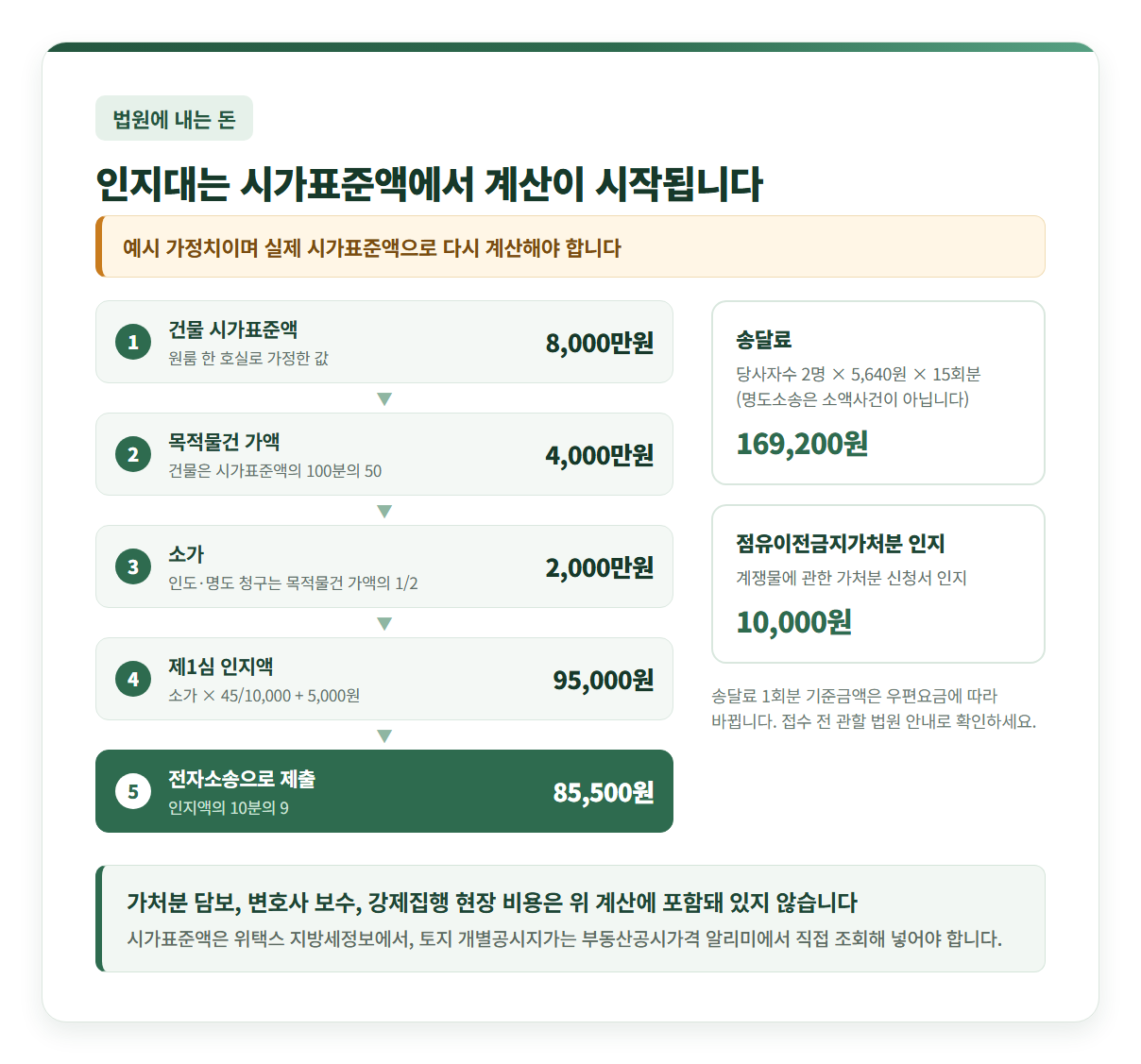 명도소송 인지대 계산 사슬 도식 — 건물 시가표준액 8,000만원 가정에서 목적물건 가액 4,000만원, 소가 2,000만원, 제1심 인지액 95,000원, 전자소송 적용 85,500원으로 이어지고 옆에 송달료 169,200원과 점유이전금지가처분 인지 10,000원을 별도 표시. 예시 가정치이며 실제 시가표준액으로 다시 계산해야 한다는 라벨과 가처분 담보·변호사 보수·강제집행 현장 비용은 포함되지 않았다는 안내 포함