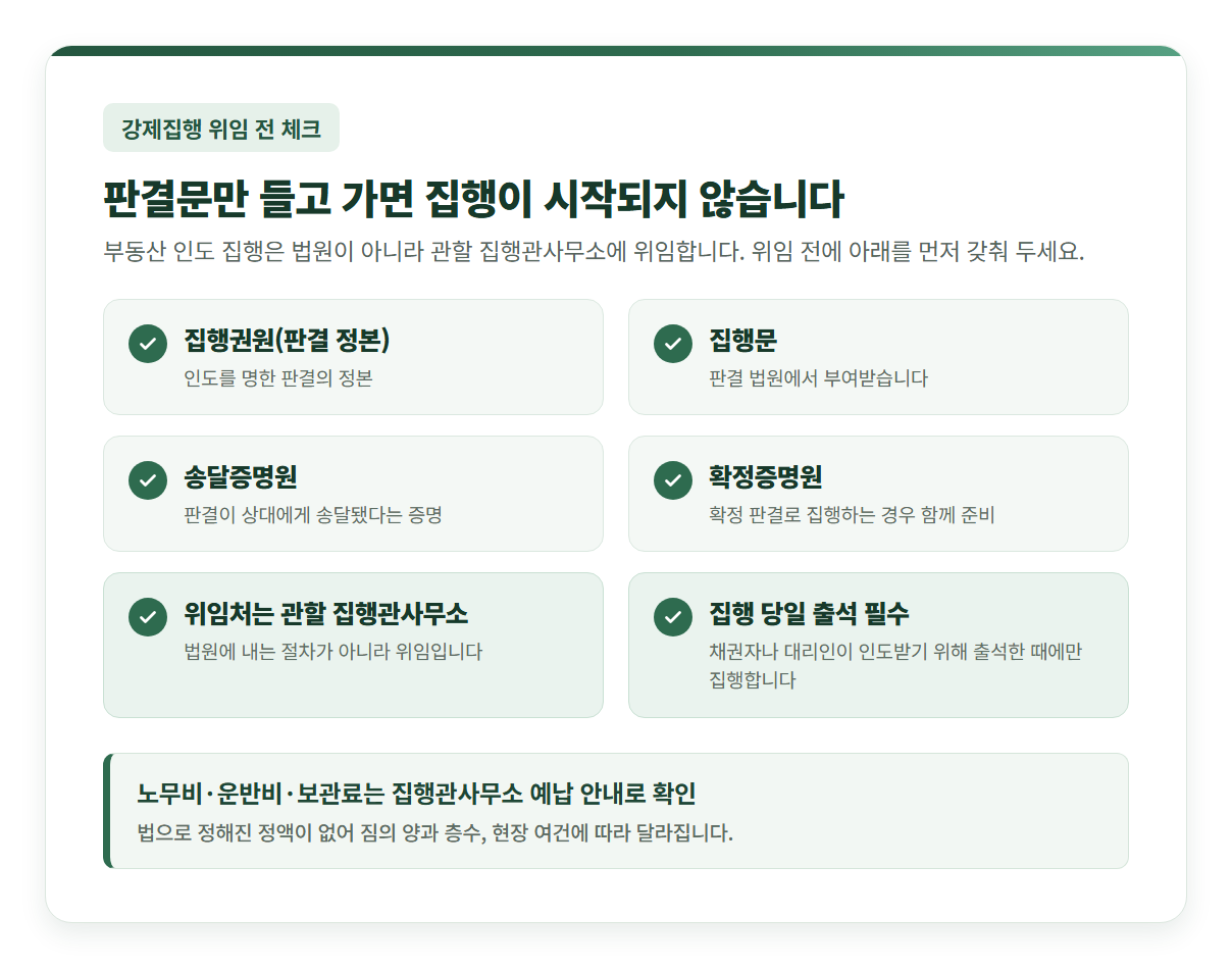 강제집행 위임 전 준비물 체크 카드 — 집행권원(판결 정본), 집행문, 송달증명원, 확정 판결이면 확정증명원, 위임처는 관할 집행관사무소, 집행 당일 채권자나 대리인 출석 필수 여섯 항목을 체크 아이콘으로 정리. 노무비·운반비·보관료는 집행관사무소 예납 안내로 확인하라는 문구 포함, 금액 표기 없음
