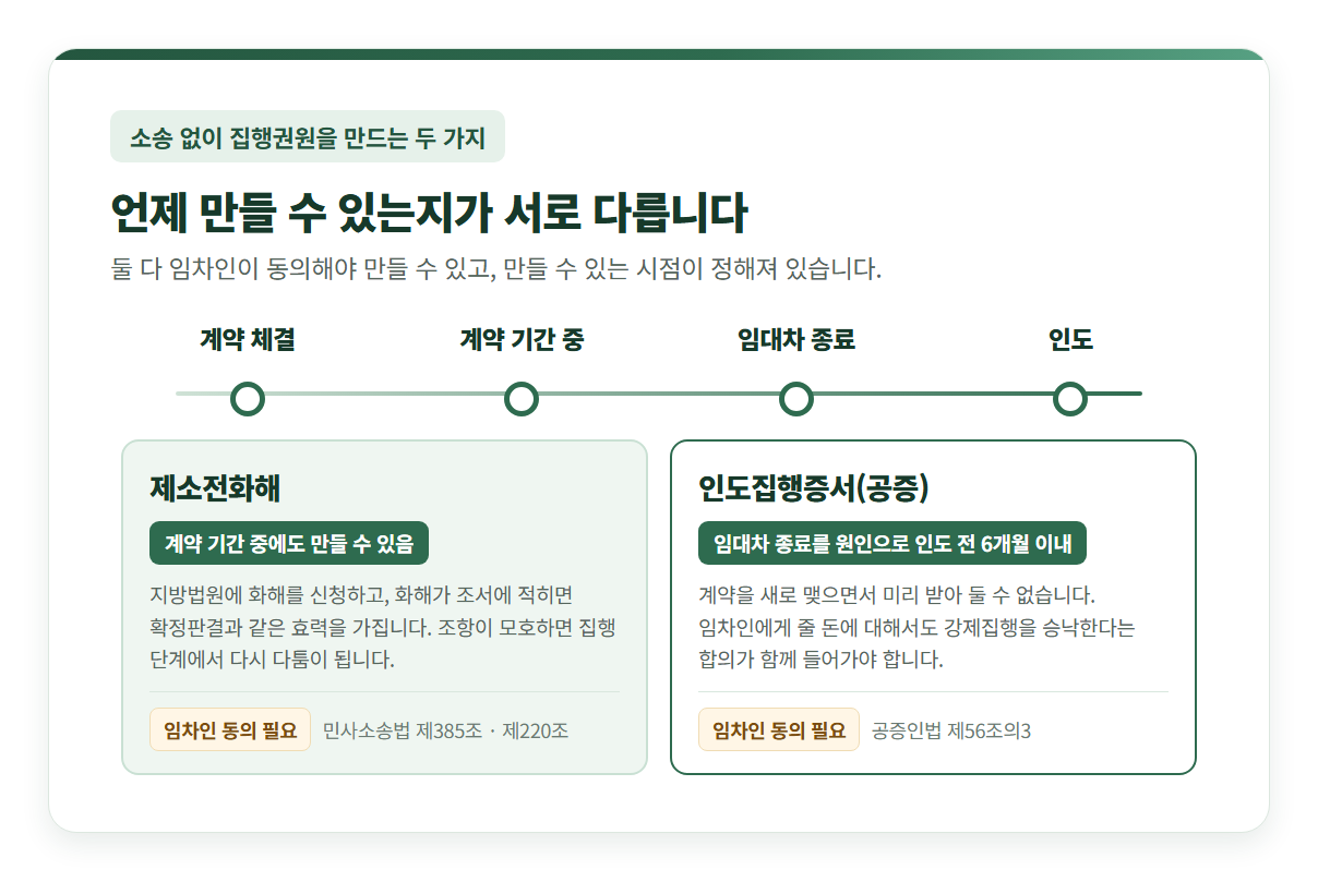 제소전화해와 인도집행증서(공증)의 작성 시점 비교 타임라인 — 계약 체결·계약 기간 중·임대차 종료·인도 축 위에서 제소전화해는 계약 기간 중에도 만들 수 있고, 인도집행증서는 임대차 종료를 원인으로 인도 전 6개월 이내에만 작성할 수 있음을 표시. 두 방법 모두 임차인 동의가 필요하며 근거 조문은 민사소송법 제385조·제220조와 공증인법 제56조의3