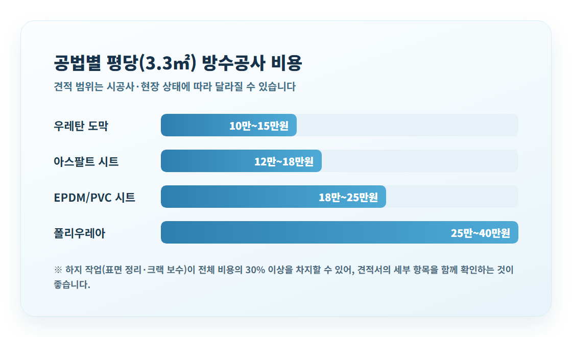 공법별 평당 방수공사 비용 비교