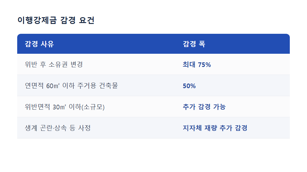 이행강제금 감경 요건 비교표
