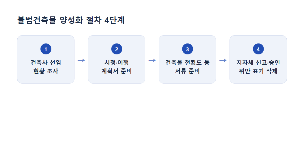 불법건축물 양성화 절차 4단계