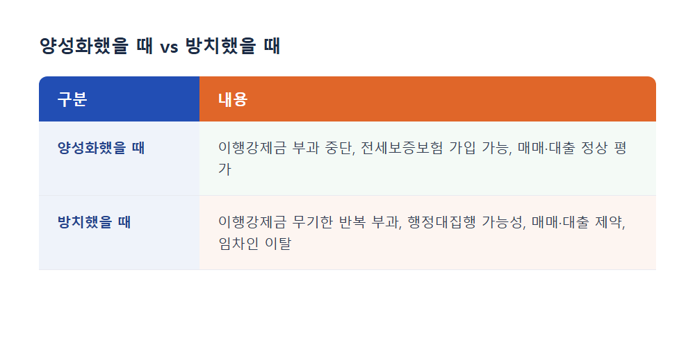 불법건축물 양성화 시 vs 방치 시 리스크 비교표