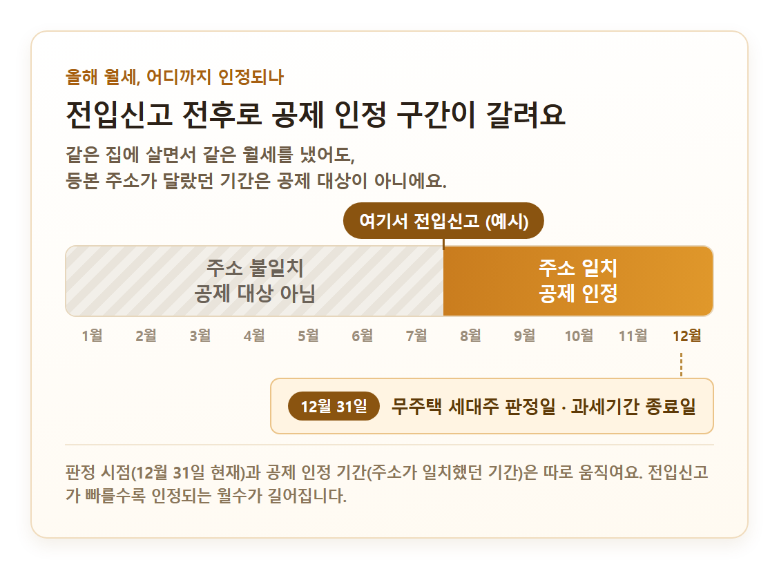 전입신고 전후로 공제 인정 구간이 갈리는 올해 1~12월 타임라인 카드 - 주소 불일치 구간은 공제 대상 아님, 주소 일치 구간은 공제 인정, 12월 31일은 무주택 세대주 판정일
