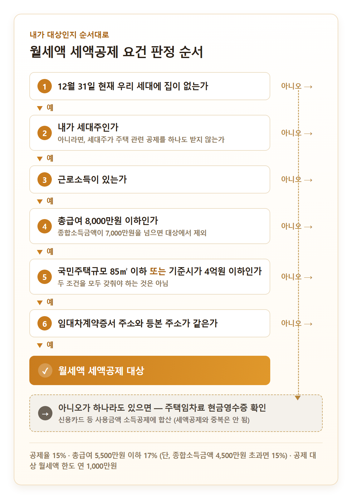 월세액 세액공제 요건 6단계 판정 순서 다이어그램 - 무주택, 세대주, 근로소득, 총급여 8,000만원 이하, 85㎡ 이하 또는 기준시가 4억원 이하, 계약서와 등본 주소 일치 순으로 묻고 아니오는 주택임차료 현금영수증으로 연결