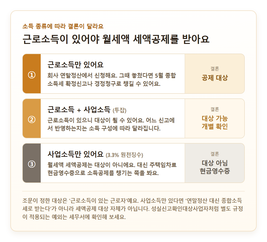 소득 종류별 월세액 세액공제 결론 비교 카드 - 근로소득만 공제 대상, 근로소득과 사업소득은 대상 가능, 사업소득만 3.3%는 대상 아님